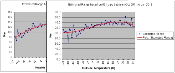 Range vs Temp, before and after